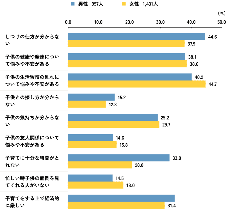 子育てについての悩みや不安の具体的な内容について、男性957人、女性1,431人を対象に調査した結果のグラフです。この調査に対する回答には複数回答が可能です。回答結果の上位3つには順に、「しつけの仕方がわからない」、「子供の健康や発達について悩みや不安がある」、「子供の生活習慣の乱れについて悩みや不安がある」があげられました。特筆すべき結果として、「しつけの仕方がわからない」は男性の方がより悩み44.6%、「子供の生活習慣の乱れについて悩みや不安がある」は女性の方がより悩んだり不安を感じているようで44.7%という結果となりました。「子供の健康や発達について悩みや不安がある」については、男女とも同程度に悩んだり不安を感じているようで、両方とも約38%の結果となっています。また、その他の結果として、男性は特に「子育てに十分な時間が取れない」と感じている方が多く、女性は「忙しい時子供の面倒を見てくれる人がいない」ことを悩みに感じているようです。さらに、男女共通で感じている悩み事として多いのは、経済状況の厳しさ、子供の友人関係、子供の気持ちがわからないなどが挙げられました。