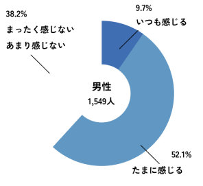 子育てについての不安や悩みの程度調査を男性1,549人を対象に実施した結果のグラフです。9.7%の人がいつも感じる、52.1%の人がたまに感じる、38.2%の人が全く感じない・あまり感じないと答えました。