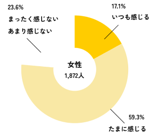 子育てについての不安や悩みの程度調査を女性1,872人を対象に実施した結果のグラフです。17.1%の人がいつも感じる、59.3%の人がたまに感じる、23.6%の人が全く感じない・あまり感じないと答えました。